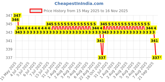 moglix.com Kozdiko 200 Sheets 100 Pulls Beige Tissue Paper Box for Nissan Terrano, koz_3379 kozdiko Price History Graph from 15 May 2025 to 15 Nov 2025