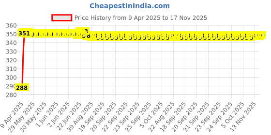 moglix.com Kozdiko 200 Sheets 100 Pulls Beige Tissue Paper Box for Renault Duster, koz_3382 kozdiko Price History Graph from 9 Apr 2025 to 17 Nov 2025