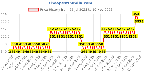 moglix.com Kozdiko 200 Sheets 100 Pulls Beige Tissue Paper Box for Renault Fluence, koz_3384 kozdiko Price History Graph from 22 Jul 2025 to 18 Nov 2025