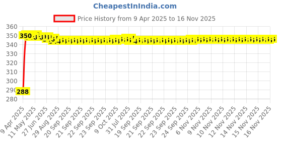 moglix.com Kozdiko 200 Sheets 100 Pulls Beige Tissue Paper Box for Renault Pulse, koz_3386 kozdiko Price History Graph from 9 Apr 2025 to 16 Nov 2025