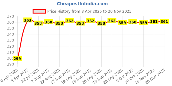 moglix.com Kozdiko 200 Sheets 100 Pulls Beige Tissue Paper Box for Renault Scala, koz_33190 kozdiko Price History Graph from 8 Apr 2025 to 18 Nov 2025