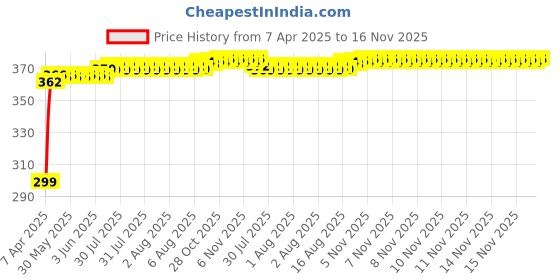 moglix.com Kozdiko 200 Sheets 100 Pulls Beige Tissue Paper Box for Skoda Rapid, koz_33554 kozdiko Price History Graph from 7 Apr 2025 to 16 Nov 2025