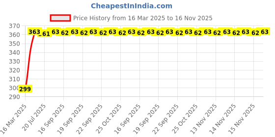 moglix.com Kozdiko 200 Sheets 100 Pulls Beige Tissue Paper Box for Skoda Superb, koz_25171 kozdiko Price History Graph from 16 Mar 2025 to 16 Nov 2025