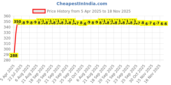 moglix.com Kozdiko 200 Sheets 100 Pulls Beige Tissue Paper Box for Skoda Superb, koz_3430 kozdiko Price History Graph from 5 Apr 2025 to 17 Nov 2025