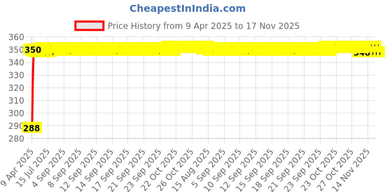 moglix.com Kozdiko 200 Sheets 100 Pulls Beige Tissue Paper Box for Tata Aria, koz_3393 kozdiko Price History Graph from 9 Apr 2025 to 17 Nov 2025