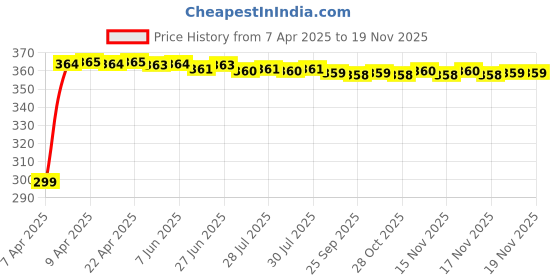 moglix.com Kozdiko 200 Sheets 100 Pulls Beige Tissue Paper Box for Tata Indigo, koz_29175 kozdiko Price History Graph from 7 Apr 2025 to 17 Nov 2025