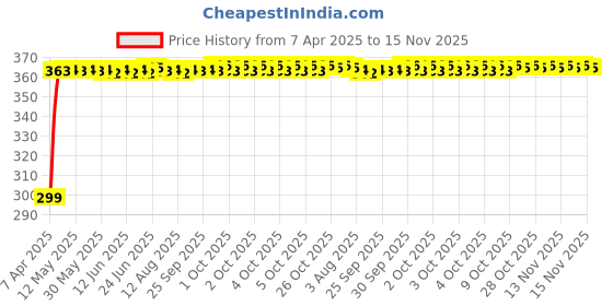 moglix.com Kozdiko 200 Sheets 100 Pulls Beige Tissue Paper Box for Tata Nano, koz_35611 kozdiko Price History Graph from 7 Apr 2025 to 15 Nov 2025