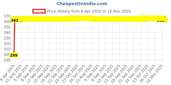 moglix.com Kozdiko 200 Sheets 100 Pulls Beige Tissue Paper Box for Tata Safari Strome, koz_36962 kozdiko Price History Graph from 6 Apr 2025 to 15 Nov 2025