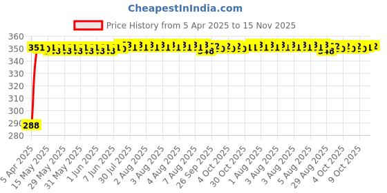 moglix.com Kozdiko 200 Sheets 100 Pulls Beige Tissue Paper Box for Toyota Etios, koz_3419 kozdiko Price History Graph from 5 Apr 2025 to 15 Nov 2025