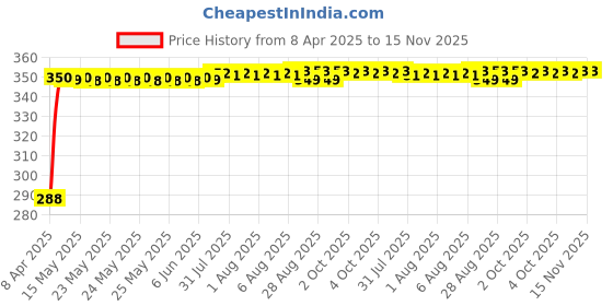 moglix.com Kozdiko 200 Sheets 100 Pulls Beige Tissue Paper Box for Toyota Etios Liva, koz_3417 kozdiko Price History Graph from 8 Apr 2025 to 15 Nov 2025