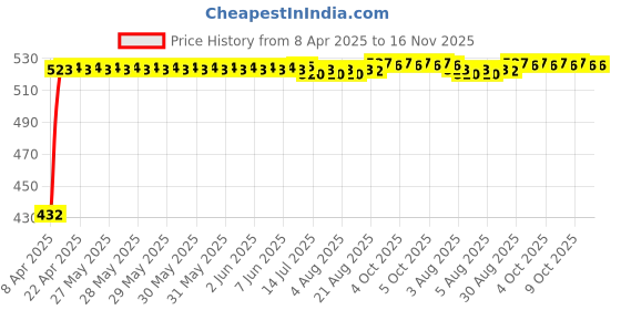 moglix.com Kozdiko 200ml Car Polish Spray &a; Bead Seat Cushion with Black Velvet Border Combo kozdiko Price History Graph from 8 Apr 2025 to 16 Nov 2025
