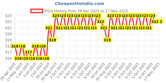 moglix.com Kozdiko 200ml Car Polish Spray &a; Rear Side View Blind Spot Mirror Combo kozdiko Price History Graph from 29 Apr 2025 to 17 Nov 2025