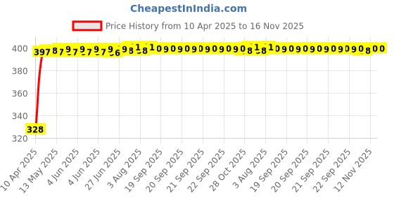 moglix.com Kozdiko 20m 10mm Car Chrome Beading Roll for Audi A3 kozdiko Price History Graph from 10 Apr 2025 to 16 Nov 2025