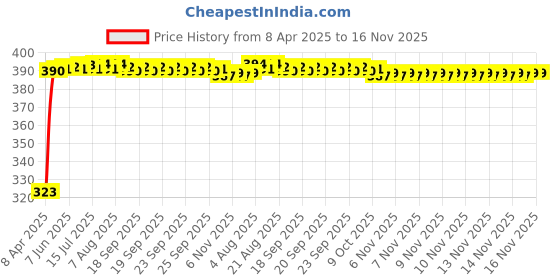 moglix.com Kozdiko 20m 10mm Car Chrome Beading Roll for BMW 4 Series, Koz-68475 kozdiko Price History Graph from 8 Apr 2025 to 16 Nov 2025