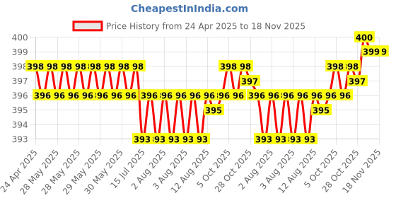 moglix.com Kozdiko 20m 10mm Car Chrome Beading Roll for BMW 5 Series kozdiko Price History Graph from 24 Apr 2025 to 17 Nov 2025