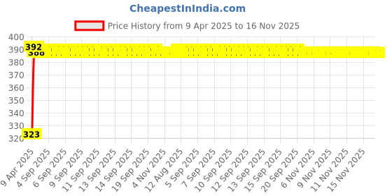 moglix.com Kozdiko 20m 10mm Car Chrome Beading Roll for BMW 6 Series, Koz-68542 kozdiko Price History Graph from 9 Apr 2025 to 16 Nov 2025
