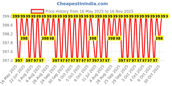 moglix.com Kozdiko 20m 10mm Car Chrome Beading Roll for Chevrolet Matiz kozdiko Price History Graph from 16 May 2025 to 16 Nov 2025
