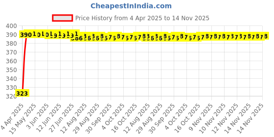 moglix.com Kozdiko 20m 10mm Car Chrome Beading Roll for Chevrolet Matiz, Koz-68405 kozdiko Price History Graph from 4 Apr 2025 to 14 Nov 2025