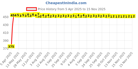 moglix.com Kozdiko 20m 10mm Car Chrome Beading Roll for Chevrolet Sail UVA kozdiko Price History Graph from 5 Apr 2025 to 15 Nov 2025
