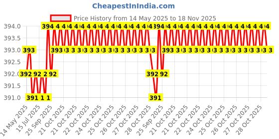 moglix.com Kozdiko 20m 10mm Car Chrome Beading Roll for Chevrolet Sail UVA, Koz-68322 kozdiko Price History Graph from 14 May 2025 to 18 Nov 2025