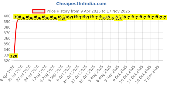 moglix.com Kozdiko 20m 10mm Car Chrome Beading Roll for Chevrolet UVA kozdiko Price History Graph from 9 Apr 2025 to 16 Nov 2025