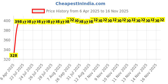 moglix.com Kozdiko 20m 10mm Car Chrome Beading Roll for Datsun Go kozdiko Price History Graph from 6 Apr 2025 to 16 Nov 2025