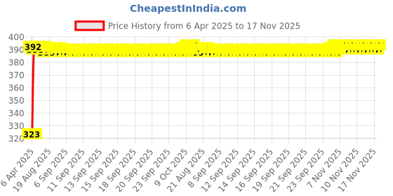 moglix.com Kozdiko 20m 10mm Car Chrome Beading Roll for Fiat Avventura, Koz-68433 kozdiko Price History Graph from 6 Apr 2025 to 17 Nov 2025