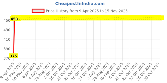 moglix.com Kozdiko 20m 10mm Car Chrome Beading Roll for Fiat Linea kozdiko Price History Graph from 9 Apr 2025 to 15 Nov 2025