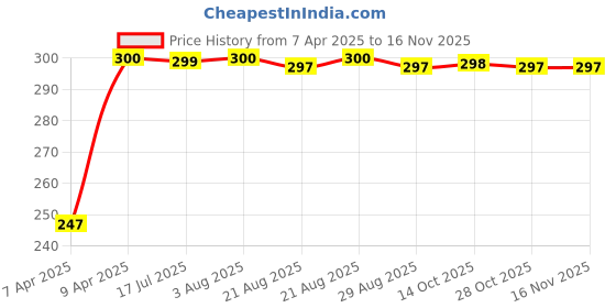 moglix.com Kozdiko 20m 10mm Car Chrome Beading Roll for Fiat Linea Classic, Koz-68529 kozdiko Price History Graph from 7 Apr 2025 to 15 Nov 2025