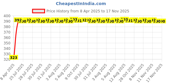 moglix.com Kozdiko 20m 10mm Car Chrome Beading Roll for Fiat Linea, Koz-68382 kozdiko Price History Graph from 8 Apr 2025 to 16 Nov 2025