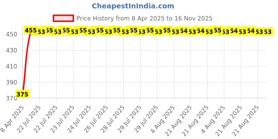 moglix.com Kozdiko 20m 10mm Car Chrome Beading Roll for Fiat Palio kozdiko Price History Graph from 8 Apr 2025 to 15 Nov 2025