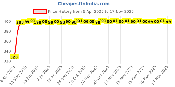 moglix.com Kozdiko 20m 10mm Car Chrome Beading Roll for Ford Ecosport kozdiko Price History Graph from 6 Apr 2025 to 16 Nov 2025