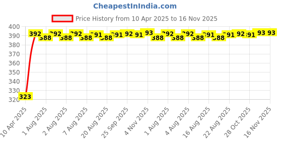 moglix.com Kozdiko 20m 10mm Car Chrome Beading Roll for Ford Endeavour, Koz-68337 kozdiko Price History Graph from 10 Apr 2025 to 16 Nov 2025