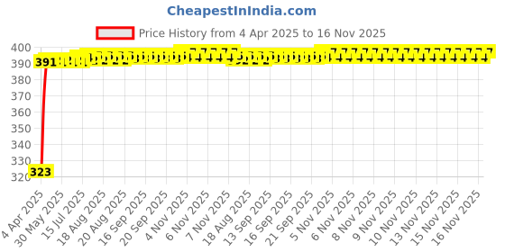 moglix.com Kozdiko 20m 10mm Car Chrome Beading Roll for Honda Accord, Koz-68509 kozdiko Price History Graph from 4 Apr 2025 to 16 Nov 2025
