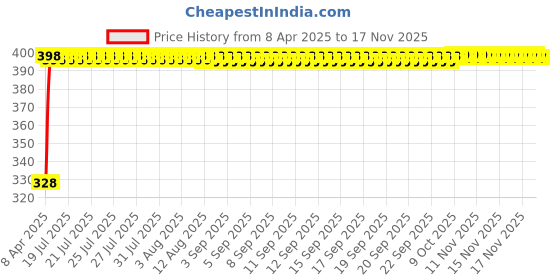 moglix.com Kozdiko 20m 10mm Car Chrome Beading Roll for Honda Amaze kozdiko Price History Graph from 8 Apr 2025 to 16 Nov 2025