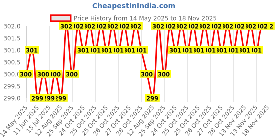 moglix.com Kozdiko 20m 10mm Car Chrome Beading Roll for Honda Brio, Koz-68403 kozdiko Price History Graph from 14 May 2025 to 17 Nov 2025