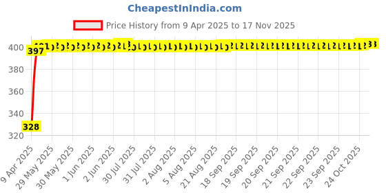 moglix.com Kozdiko 20m 10mm Car Chrome Beading Roll for Honda City kozdiko Price History Graph from 9 Apr 2025 to 16 Nov 2025