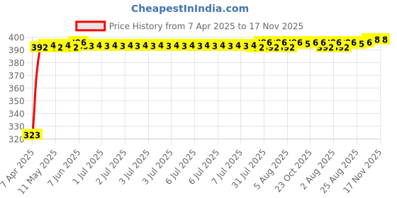 moglix.com Kozdiko 20m 10mm Car Chrome Beading Roll for Honda WRV, Koz-68409 kozdiko Price History Graph from 7 Apr 2025 to 17 Nov 2025