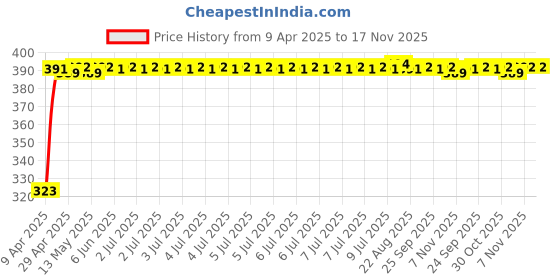 moglix.com Kozdiko 20m 10mm Car Chrome Beading Roll for Hyundai Elantra, Koz-68496 kozdiko Price History Graph from 9 Apr 2025 to 16 Nov 2025