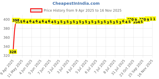 moglix.com Kozdiko 20m 10mm Car Chrome Beading Roll for Hyundai Eon kozdiko Price History Graph from 9 Apr 2025 to 16 Nov 2025