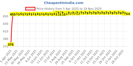 moglix.com Kozdiko 20m 10mm Car Chrome Beading Roll for Hyundai Getz kozdiko Price History Graph from 5 Apr 2025 to 16 Nov 2025