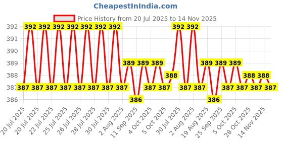 moglix.com Kozdiko 20m 10mm Car Chrome Beading Roll for Hyundai Grand i10 Nios, Koz-68491 kozdiko Price History Graph from 20 Jul 2025 to 14 Nov 2025