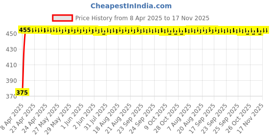 moglix.com Kozdiko 20m 10mm Car Chrome Beading Roll for Hyundai Kona Electric kozdiko Price History Graph from 8 Apr 2025 to 17 Nov 2025
