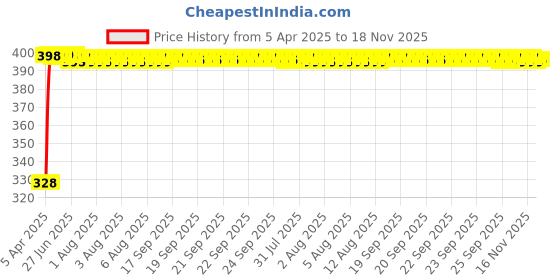 moglix.com Kozdiko 20m 10mm Car Chrome Beading Roll for Hyundai Santro kozdiko Price History Graph from 5 Apr 2025 to 17 Nov 2025
