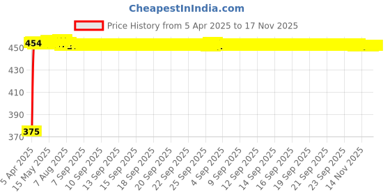 moglix.com Kozdiko 20m 10mm Car Chrome Beading Roll for Hyundai Santro 2018 kozdiko Price History Graph from 5 Apr 2025 to 17 Nov 2025