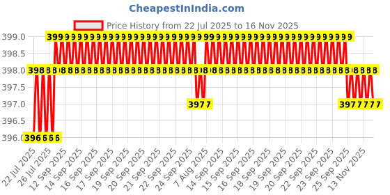 moglix.com Kozdiko 20m 10mm Car Chrome Beading Roll for Hyundai Xcent kozdiko Price History Graph from 22 Jul 2025 to 16 Nov 2025