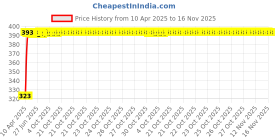 moglix.com Kozdiko 20m 10mm Car Chrome Beading Roll for Hyundai Xcent, Koz-68321 kozdiko Price History Graph from 10 Apr 2025 to 15 Nov 2025
