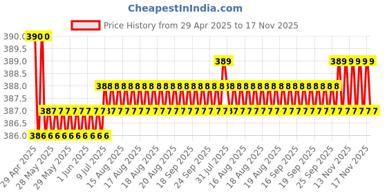 moglix.com Kozdiko 20m 10mm Car Chrome Beading Roll for Mahindra NuvoSport kozdiko Price History Graph from 29 Apr 2025 to 17 Nov 2025