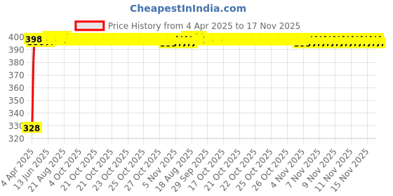 moglix.com Kozdiko 20m 10mm Car Chrome Beading Roll for Mahindra Rexton kozdiko Price History Graph from 4 Apr 2025 to 17 Nov 2025