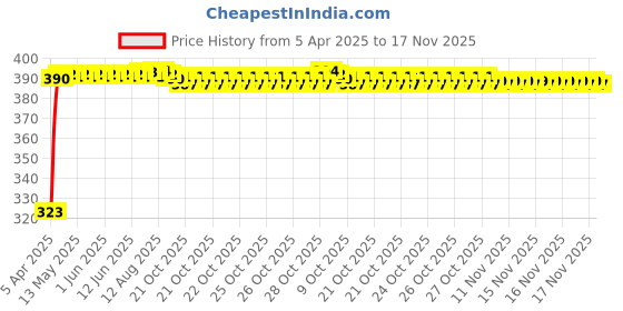 moglix.com Kozdiko 20m 10mm Car Chrome Beading Roll for Mahindra Rexton, Koz-68345 kozdiko Price History Graph from 5 Apr 2025 to 17 Nov 2025